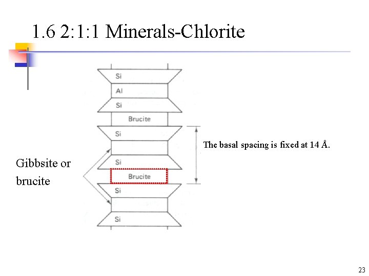 1. 6 2: 1: 1 Minerals-Chlorite The basal spacing is fixed at 14 Å. 1. 6 2: 1: 1 Minerals-Chlorite The basal spacing is fixed at 14 Å.