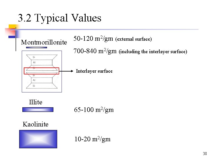 3. 2 Typical Values Montmorillonite 50 -120 m 2/gm (external surface) 700 -840 m 3. 2 Typical Values Montmorillonite 50 -120 m 2/gm (external surface) 700 -840 m
