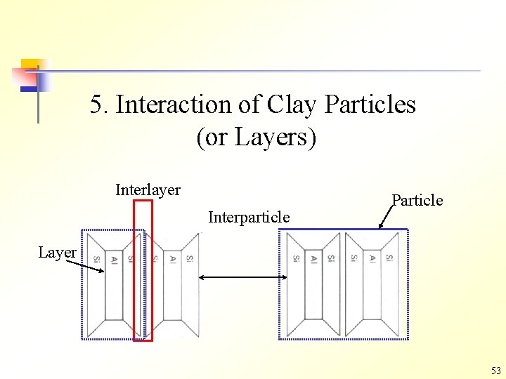 5. Interaction of Clay Particles (or Layers) Interlayer Interparticle Particle Layer 53 5. Interaction of Clay Particles (or Layers) Interlayer Interparticle Particle Layer 53