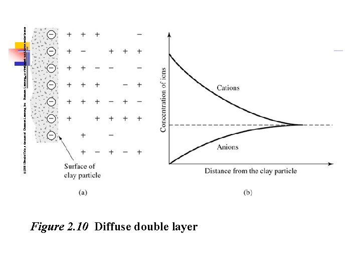 Figure 2. 10 Diffuse double layer (c)2001 Brooks/Cole, a division of Thomson Learning, Inc. Figure 2. 10 Diffuse double layer (c)2001 Brooks/Cole, a division of Thomson Learning, Inc.