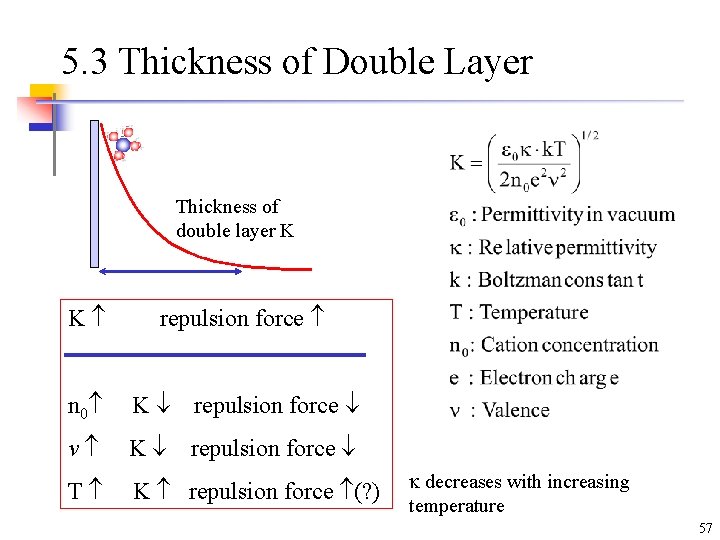 5. 3 Thickness of Double Layer Thickness of double layer K K repulsion force 5. 3 Thickness of Double Layer Thickness of double layer K K repulsion force