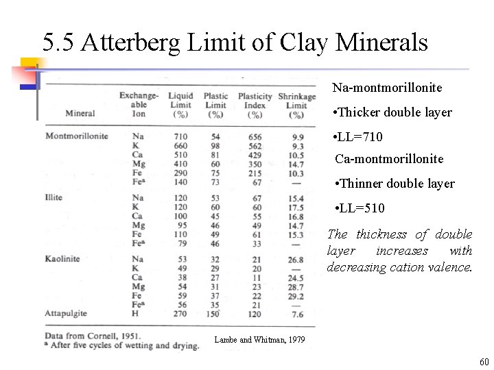 5. 5 Atterberg Limit of Clay Minerals Na-montmorillonite • Thicker double layer • LL=710 5. 5 Atterberg Limit of Clay Minerals Na-montmorillonite • Thicker double layer • LL=710
