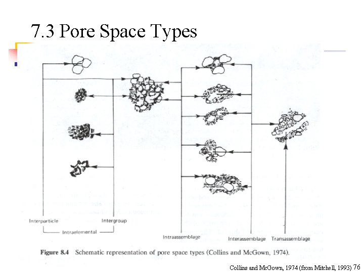7. 3 Pore Space Types Collins and Mc. Gown, 1974 (from Mitchell, 1993) 76 7. 3 Pore Space Types Collins and Mc. Gown, 1974 (from Mitchell, 1993) 76
