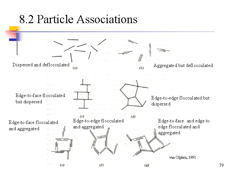 8. 2 Particle Associations Dispersed and deflocculated Aggregated but deflocculated Edge-to-face flocculated but dispersed 8. 2 Particle Associations Dispersed and deflocculated Aggregated but deflocculated Edge-to-face flocculated but dispersed