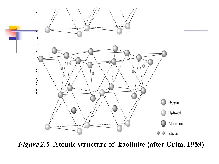 Figure 2. 5 Atomic structure of kaolinite (after Grim, 1959) (c)2001 Brooks/Cole, a division Figure 2. 5 Atomic structure of kaolinite (after Grim, 1959) (c)2001 Brooks/Cole, a division
