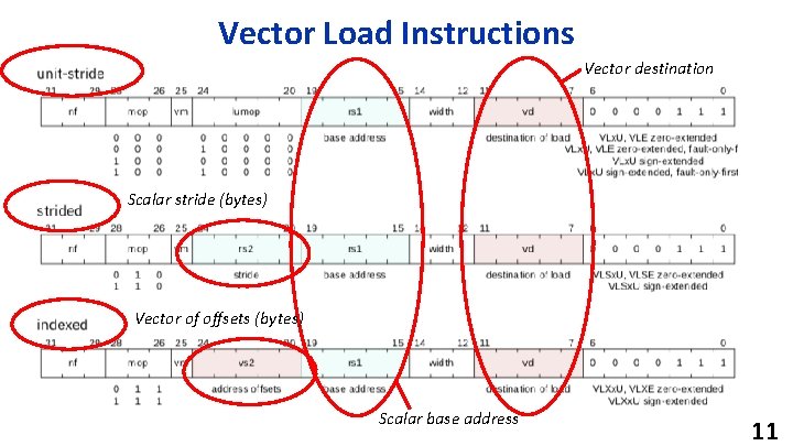 Vector Load Instructions Vector destination Scalar stride (bytes) Vector of offsets (bytes) Scalar base