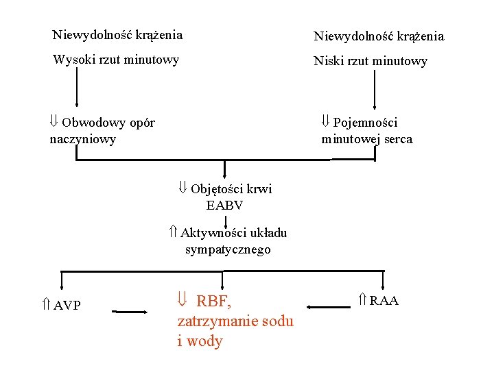 Niewydolność krążenia Wysoki rzut minutowy Niski rzut minutowy Obwodowy opór naczyniowy Pojemności minutowej serca