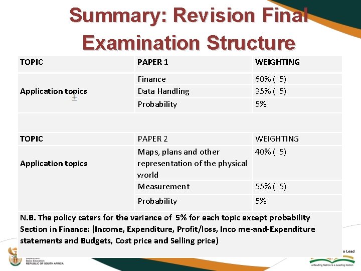 Summary: Revision Final Examination Structure TOPIC PAPER 1 WEIGHTING Application topics Finance Data Handling
