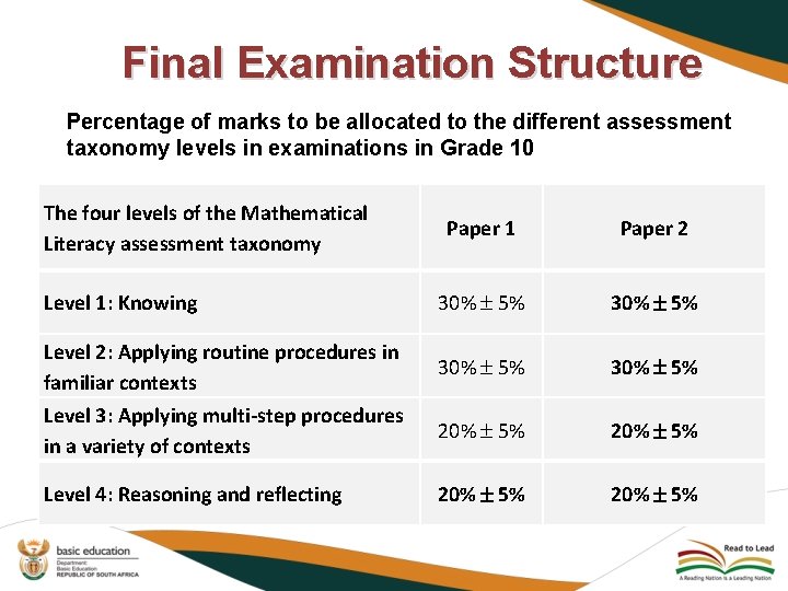 Final Examination Structure Percentage of marks to be allocated to the different assessment taxonomy