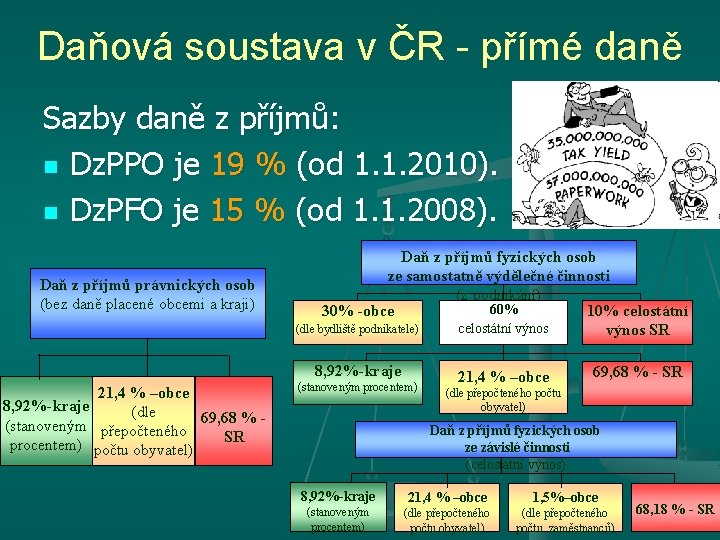Daňová soustava v ČR - přímé daně Sazby daně z příjmů: n Dz. PPO Daňová soustava v ČR - přímé daně Sazby daně z příjmů: n Dz. PPO