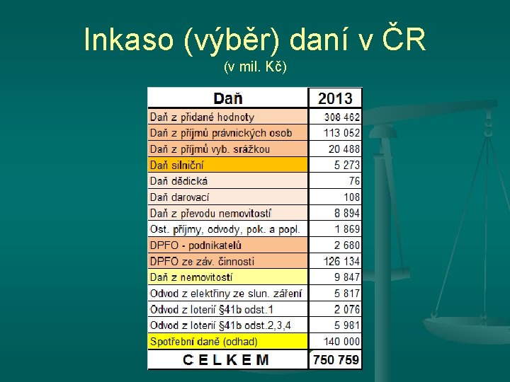 Inkaso (výběr) daní v ČR (v mil. Kč) Inkaso (výběr) daní v ČR (v mil. Kč)