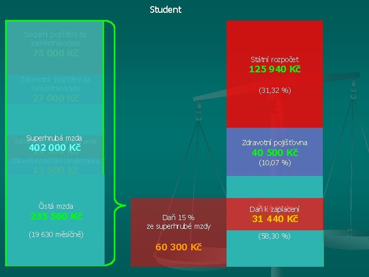 Student Sociální pojištění za zaměstnavatele 75 000 Kč Státní rozpočet 125 940 Kč Zdravotní Student Sociální pojištění za zaměstnavatele 75 000 Kč Státní rozpočet 125 940 Kč Zdravotní