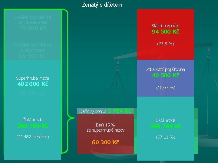 Ženatý s dítětem Sociální pojištění za zaměstnavatele 75 000 Kč Státní rozpočet Sociální pojištění Ženatý s dítětem Sociální pojištění za zaměstnavatele 75 000 Kč Státní rozpočet Sociální pojištění