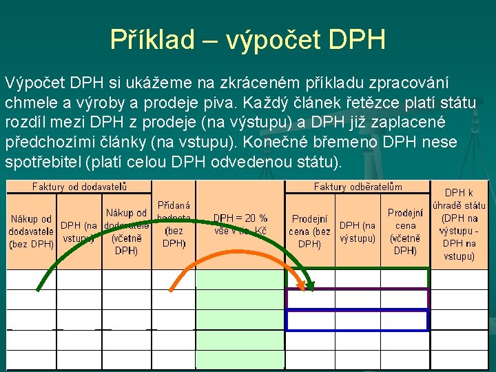 Příklad – výpočet DPH Výpočet DPH si ukážeme na zkráceném příkladu zpracování chmele a Příklad – výpočet DPH Výpočet DPH si ukážeme na zkráceném příkladu zpracování chmele a