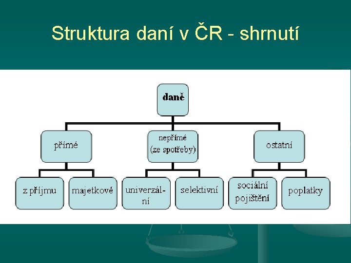 Struktura daní v ČR - shrnutí Struktura daní v ČR - shrnutí