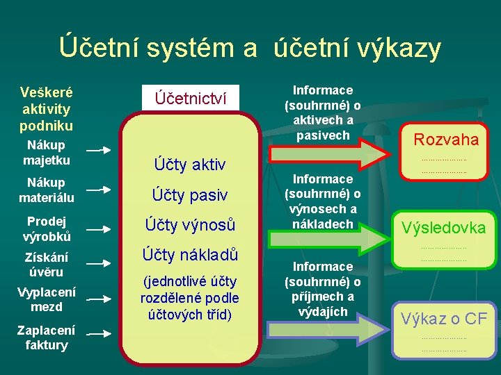 Účetní systém a účetní výkazy Veškeré aktivity podniku Nákup majetku Účetnictví Účty aktiv Nákup Účetní systém a účetní výkazy Veškeré aktivity podniku Nákup majetku Účetnictví Účty aktiv Nákup