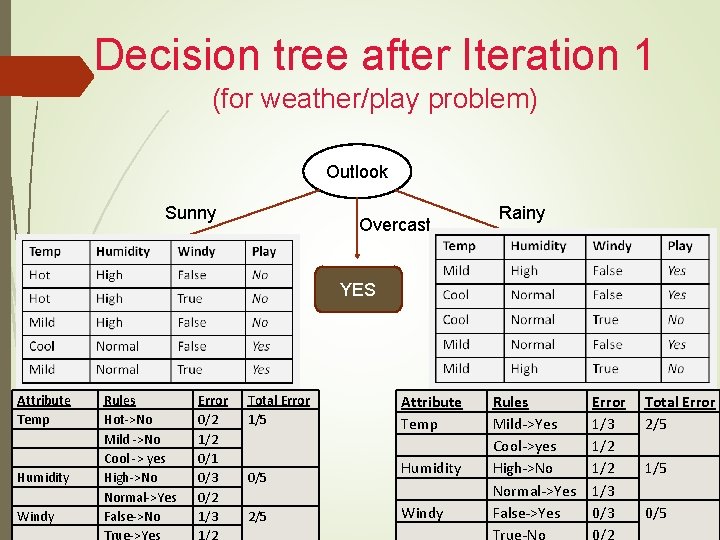 Decision tree after Iteration 1 (for weather/play problem) Outlook Sunny Overcast Rainy YES Attribute
