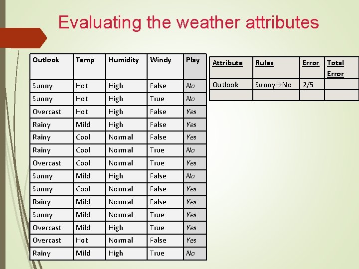 Evaluating the weather attributes Outlook Temp Humidity Windy Play Attribute Rules Error Sunny Hot