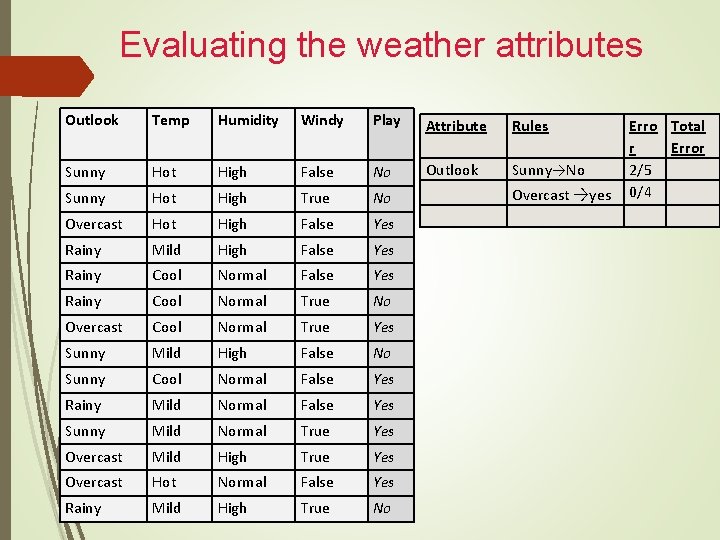 Evaluating the weather attributes Outlook Temp Humidity Windy Play Attribute Rules Sunny Hot High