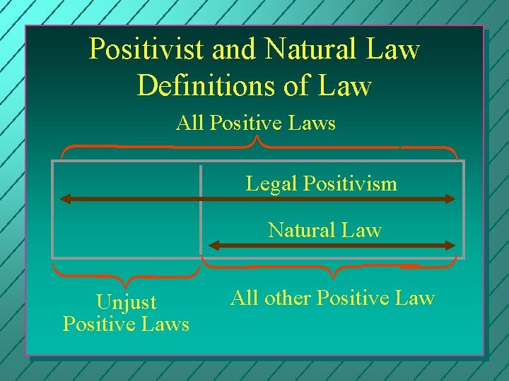 Positivist and Natural Law Definitions of Law All Positive Laws Legal Positivism Natural Law