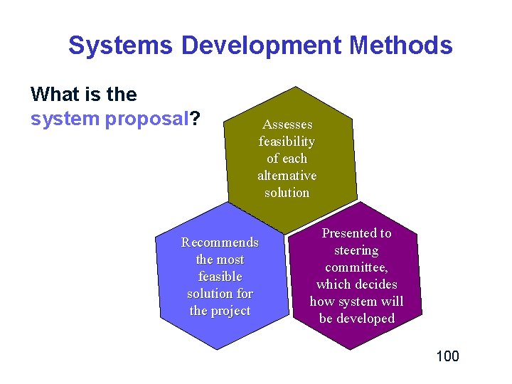 Systems Development Methods What is the system proposal? Assesses feasibility of each alternative solution Systems Development Methods What is the system proposal? Assesses feasibility of each alternative solution