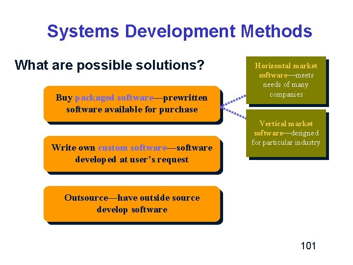 Systems Development Methods What are possible solutions? Buy packaged software—prewritten software available for purchase Systems Development Methods What are possible solutions? Buy packaged software—prewritten software available for purchase