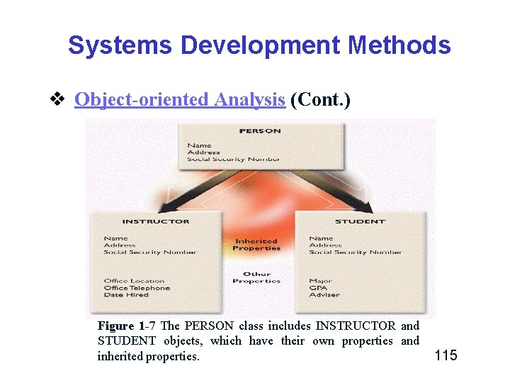 Systems Development Methods v Object-oriented Analysis (Cont. ) Figure 1 -7 The PERSON class Systems Development Methods v Object-oriented Analysis (Cont. ) Figure 1 -7 The PERSON class