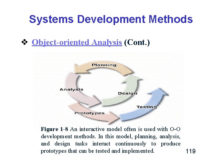 Systems Development Methods v Object-oriented Analysis (Cont. ) Figure 1 -8 An interactive model Systems Development Methods v Object-oriented Analysis (Cont. ) Figure 1 -8 An interactive model