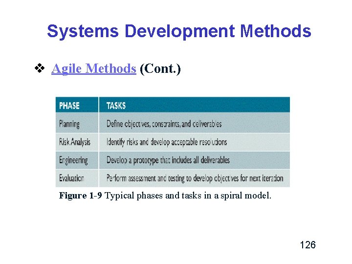 Systems Development Methods v Agile Methods (Cont. ) Figure 1 -9 Typical phases and Systems Development Methods v Agile Methods (Cont. ) Figure 1 -9 Typical phases and
