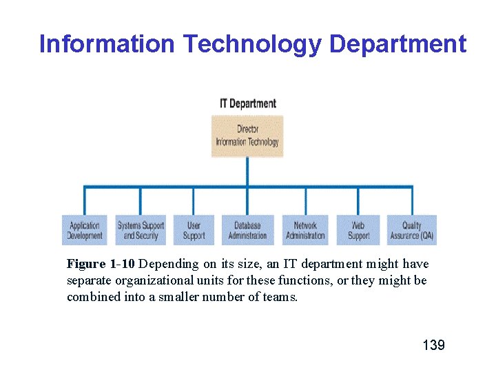 Information Technology Department Figure 1 -10 Depending on its size, an IT department might Information Technology Department Figure 1 -10 Depending on its size, an IT department might