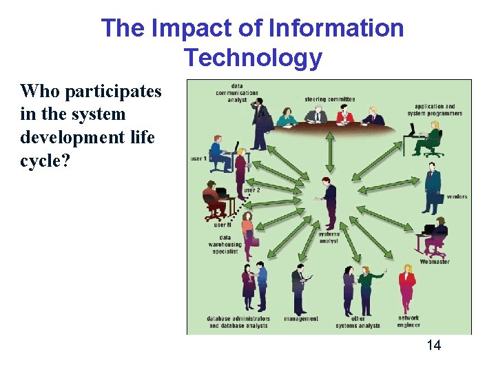 The Impact of Information Technology Who participates in the system development life cycle? 14 The Impact of Information Technology Who participates in the system development life cycle? 14