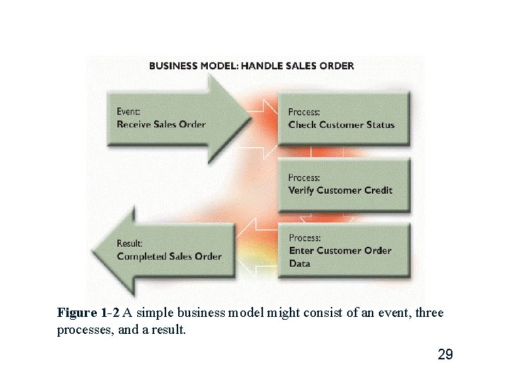 Figure 1 -2 A simple business model might consist of an event, three processes, Figure 1 -2 A simple business model might consist of an event, three processes,