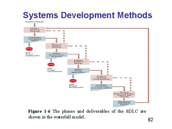 Systems Development Methods Figure 1 -6 The phases and deliverables of the SDLC are Systems Development Methods Figure 1 -6 The phases and deliverables of the SDLC are