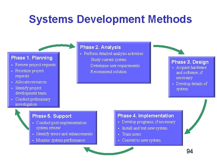 Systems Development Methods Phase 2. Analysis Phase 1. Planning § § § Review project Systems Development Methods Phase 2. Analysis Phase 1. Planning § § § Review project