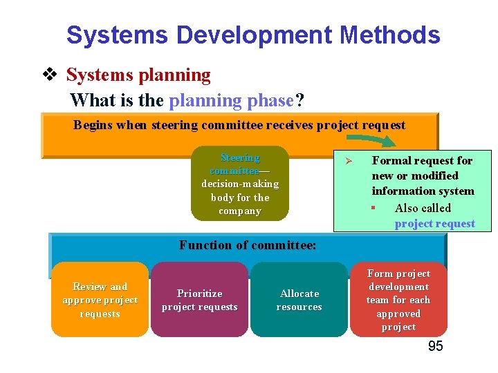 Systems Development Methods v Systems planning What is the planning phase? Begins when steering Systems Development Methods v Systems planning What is the planning phase? Begins when steering