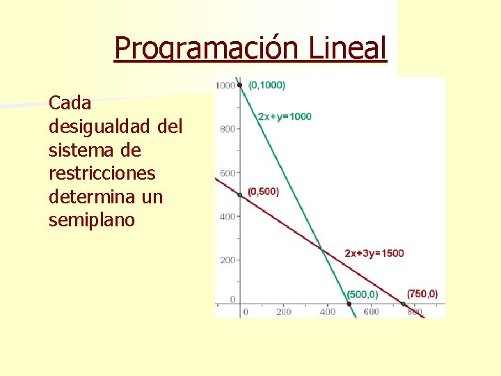 Programación Lineal Cada desigualdad del sistema de restricciones determina un semiplano 