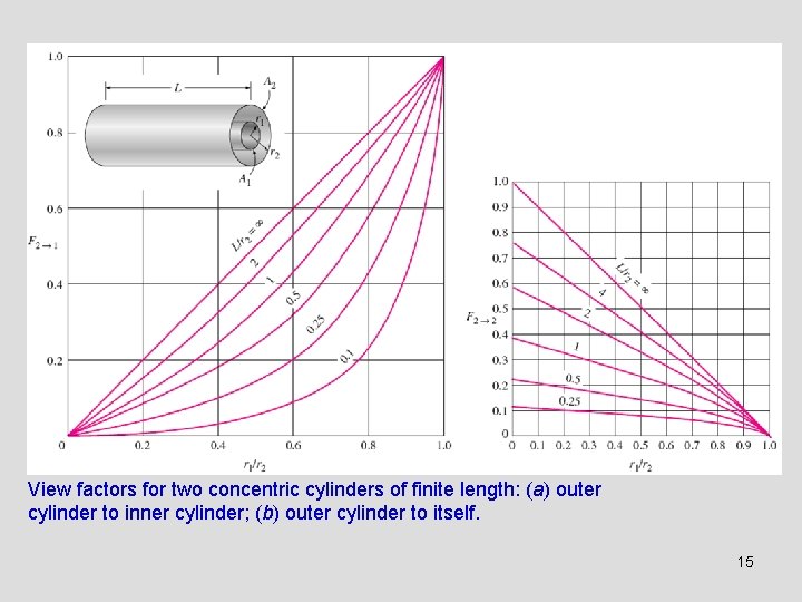 View factors for two concentric cylinders of finite length: (a) outer cylinder to inner