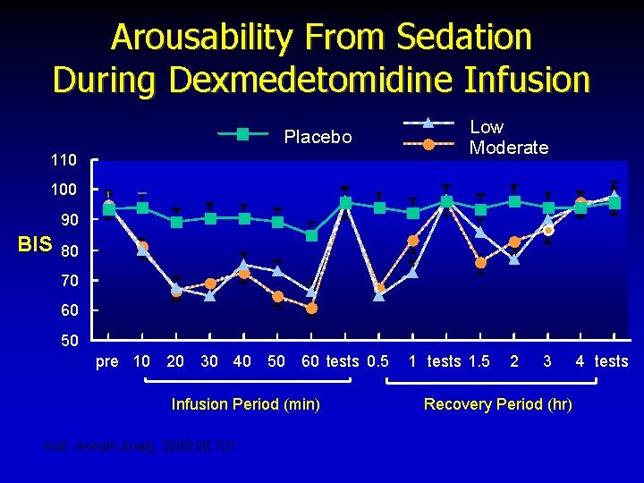 Arousability From Sedation During Dexmedetomidine Infusion Placebo 110 Low Moderate 100 90 BIS 80