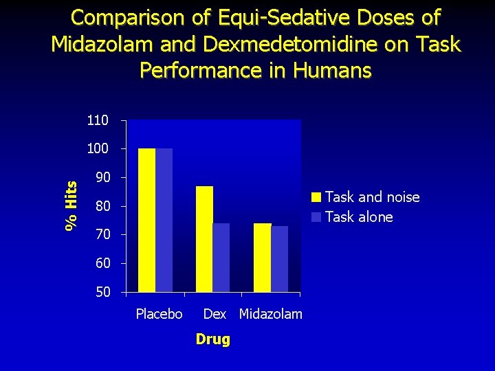 Comparison of Equi-Sedative Doses of Midazolam and Dexmedetomidine on Task Performance in Humans 110
