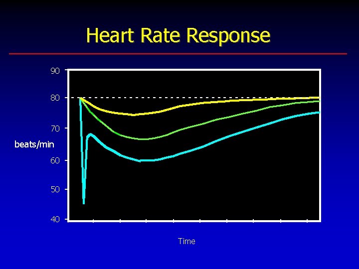 Heart Rate Response 90 80 70 beats/min 60 50 40 Time 