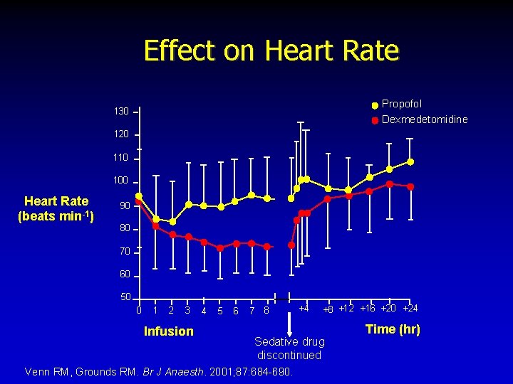 Effect on Heart Rate Propofol Dexmedetomidine 130 120 110 100 Heart Rate (beats min-1)