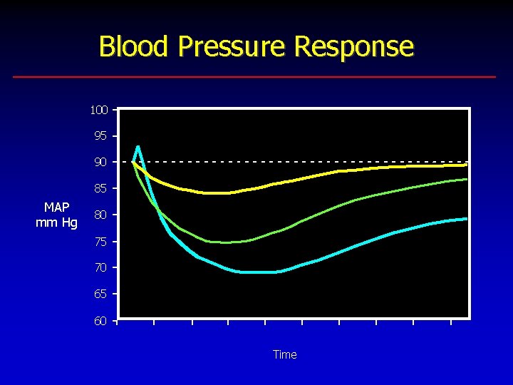 Blood Pressure Response 100 95 90 85 MAP mm Hg 80 75 70 65