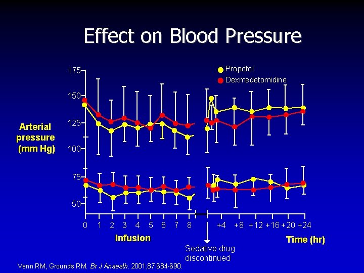 Effect on Blood Pressure Propofol Dexmedetomidine 175 150 Arterial pressure (mm Hg) 125 100