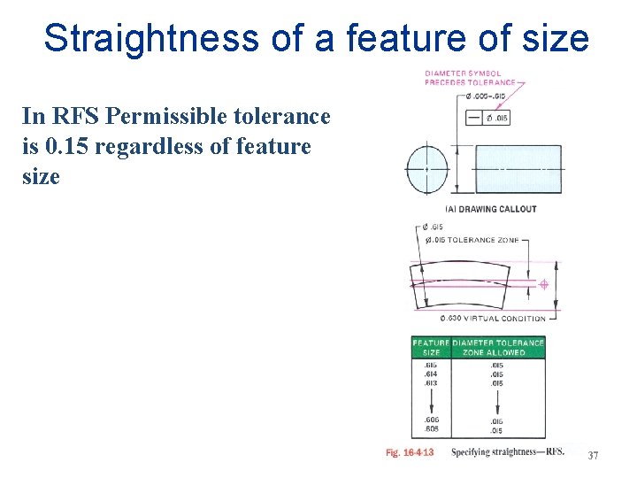 Straightness of a feature of size In RFS Permissible tolerance is 0. 15 regardless