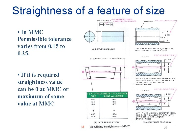 Straightness of a feature of size • In MMC Permissible tolerance varies from 0.