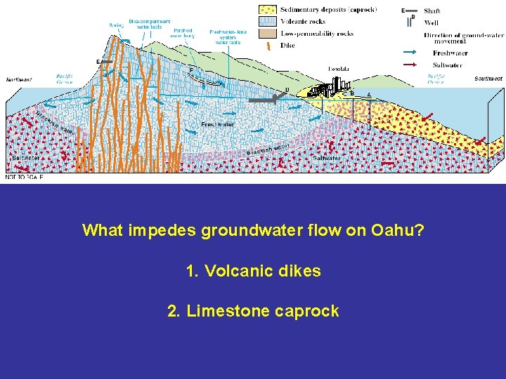 What impedes groundwater flow on Oahu? 1. Volcanic dikes 2. Limestone caprock 