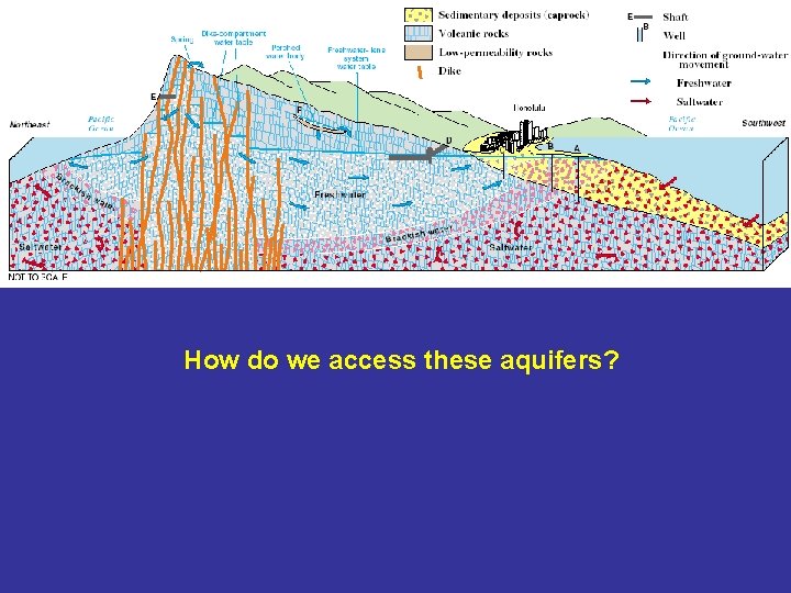 How do we access these aquifers? 
