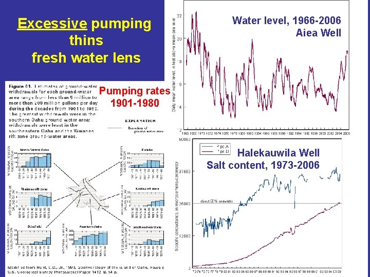 Excessive pumping thins fresh water lens Water level, 1966 -2006 Aiea Well Pumping rates