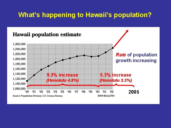 What’s happening to Hawaii’s population? Rate of population growth increasing 9. 3% increase 5.