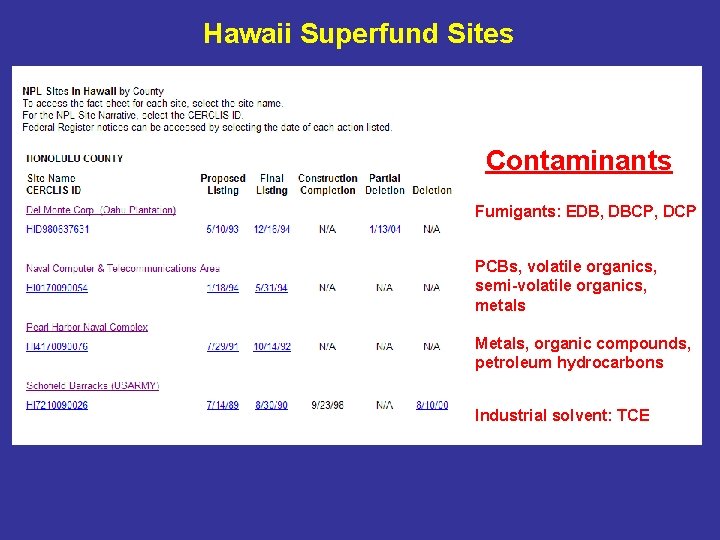 Hawaii Superfund Sites Contaminants Fumigants: EDB, DBCP, DCP PCBs, volatile organics, semi-volatile organics, metals